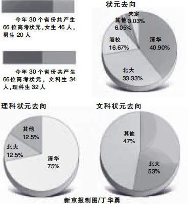 07高考狀元調(diào)查:女多男少七成狀元選清華北大