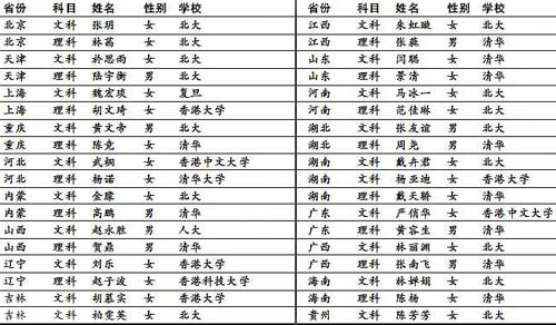 07高考狀元調(diào)查:女多男少七成狀元選清華北大