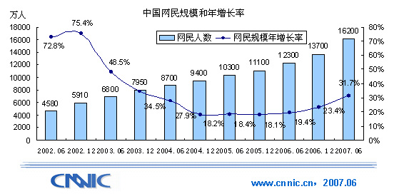 我國網(wǎng)民達1.62億 青少年學生接近6000萬(圖)
