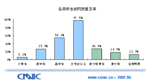 我國網(wǎng)民達1.62億 青少年學生接近6000萬(圖)