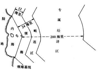 領(lǐng)海基線