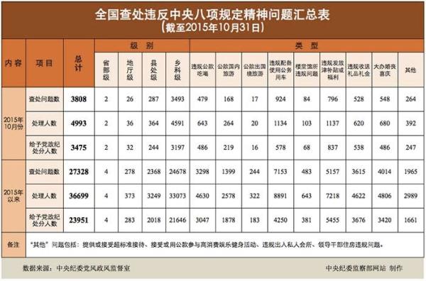 11月22日，中央紀(jì)委監(jiān)察部網(wǎng)站發(fā)布的2015年以來(lái)截至10月31日全國(guó)查處違反中央八項(xiàng)規(guī)定精神問(wèn)題情況匯總表。匯總表顯示，今年10月全國(guó)查處違反中央八項(xiàng)規(guī)定精神問(wèn)題3808起，給予黨政紀(jì)處分人數(shù)3475人，其中包括了兩名省部級(jí)干部。不過(guò)，目前不清楚這兩名省部級(jí)干部的具體信息。