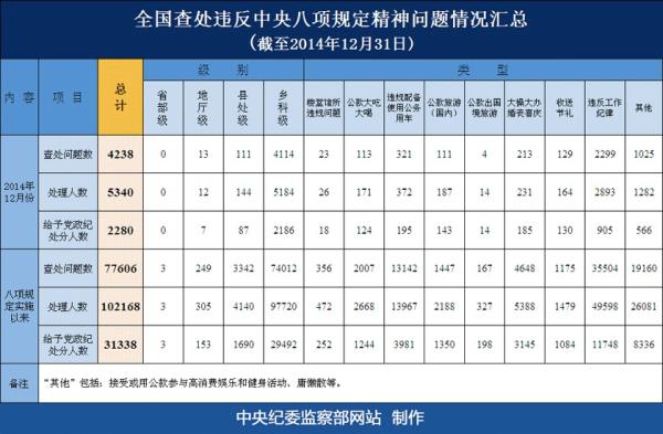 加上2015年之前的3人，中央八項(xiàng)規(guī)定實(shí)施以來(lái)，根據(jù)全國(guó)查處違反中央八項(xiàng)規(guī)定精神問(wèn)題情況匯總表，已有7名省部級(jí)干部因違反八項(xiàng)規(guī)定精神問(wèn)題而相繼被給予黨政紀(jì)處分。另外值得一提的是，自中央八項(xiàng)規(guī)定實(shí)施以來(lái)，除定期發(fā)布全國(guó)查處違反中央八項(xiàng)規(guī)定精神問(wèn)題情況匯總表外，中央紀(jì)委監(jiān)察部網(wǎng)站還不定期通報(bào)違反中央八項(xiàng)規(guī)定精神的典型問(wèn)題，董軍、王建鳴、付曉光等省部級(jí)干部就先后被點(diǎn)名通報(bào)。